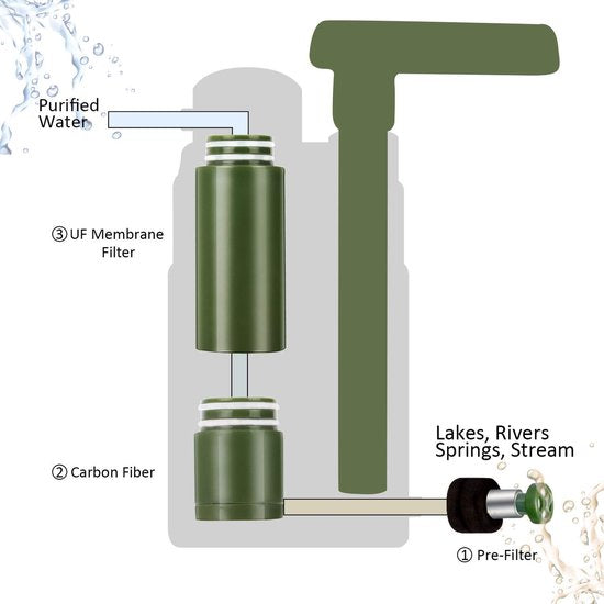 Beste 3.000 liter leger waterfilter met 2 jr garantie